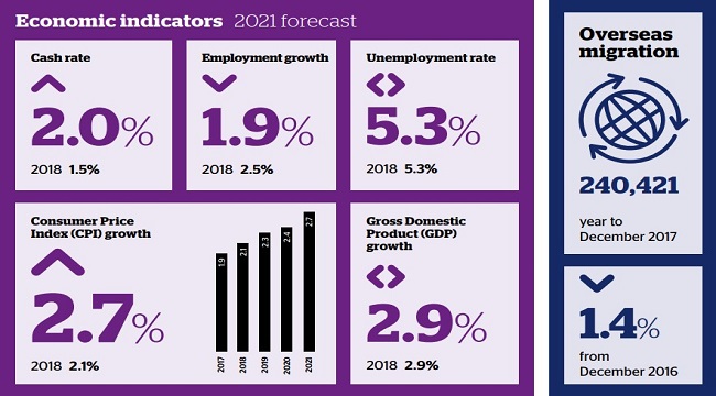 Property predictions for 2021 revealed